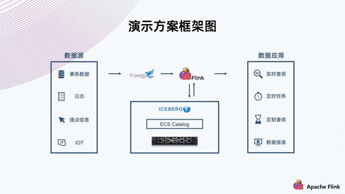 基于Flink與Iceberg構(gòu)建對(duì)象存儲(chǔ)數(shù)據(jù)湖 新一代數(shù)據(jù)處理與存儲(chǔ)服務(wù)方案